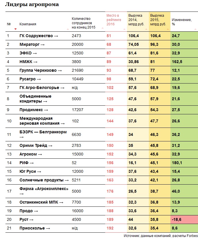 Среди аграрных компаний в лидерах рейтинга Forbes – «Мираторг» и «Черкизово»