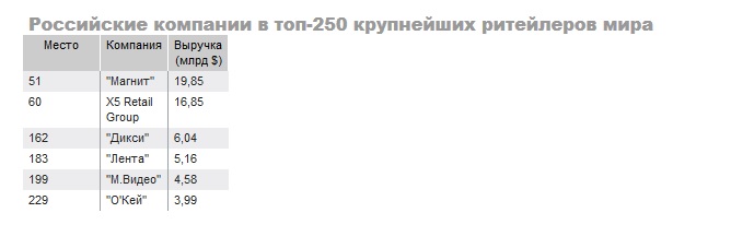 Global Powers of Retailing: некоторые экономические показатели России в 2015 г. Global Powers of Retailing: некоторые экономические показатели России в 2015 г.