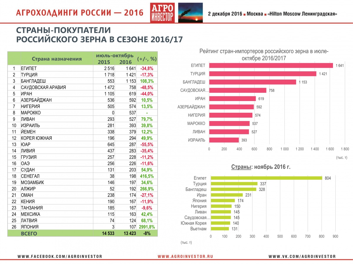 Выступление заместителя директора Департамента стратегического маркетинга "Русагротранс" Игоря Павенского на конференции "Агрохолдинги России-2016" 