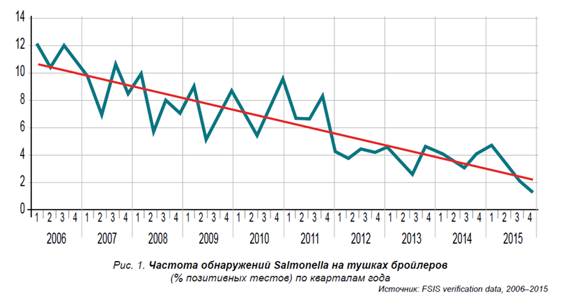 Программы контроля сальмонеллеза в мясе птицы в США Программы контроля сальмонеллеза в мясе птицы в США