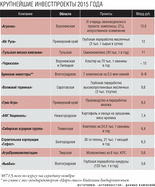 Big Money для агропрома: инвесторы готовы вложить в крупные проекты $5,8 млрд Big Money для агропрома: инвесторы готовы вложить в крупные проекты $5,8 млрд