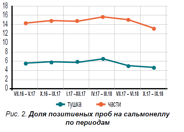 Программы контроля сальмонеллеза в мясе птицы в США Программы контроля сальмонеллеза в мясе птицы в США