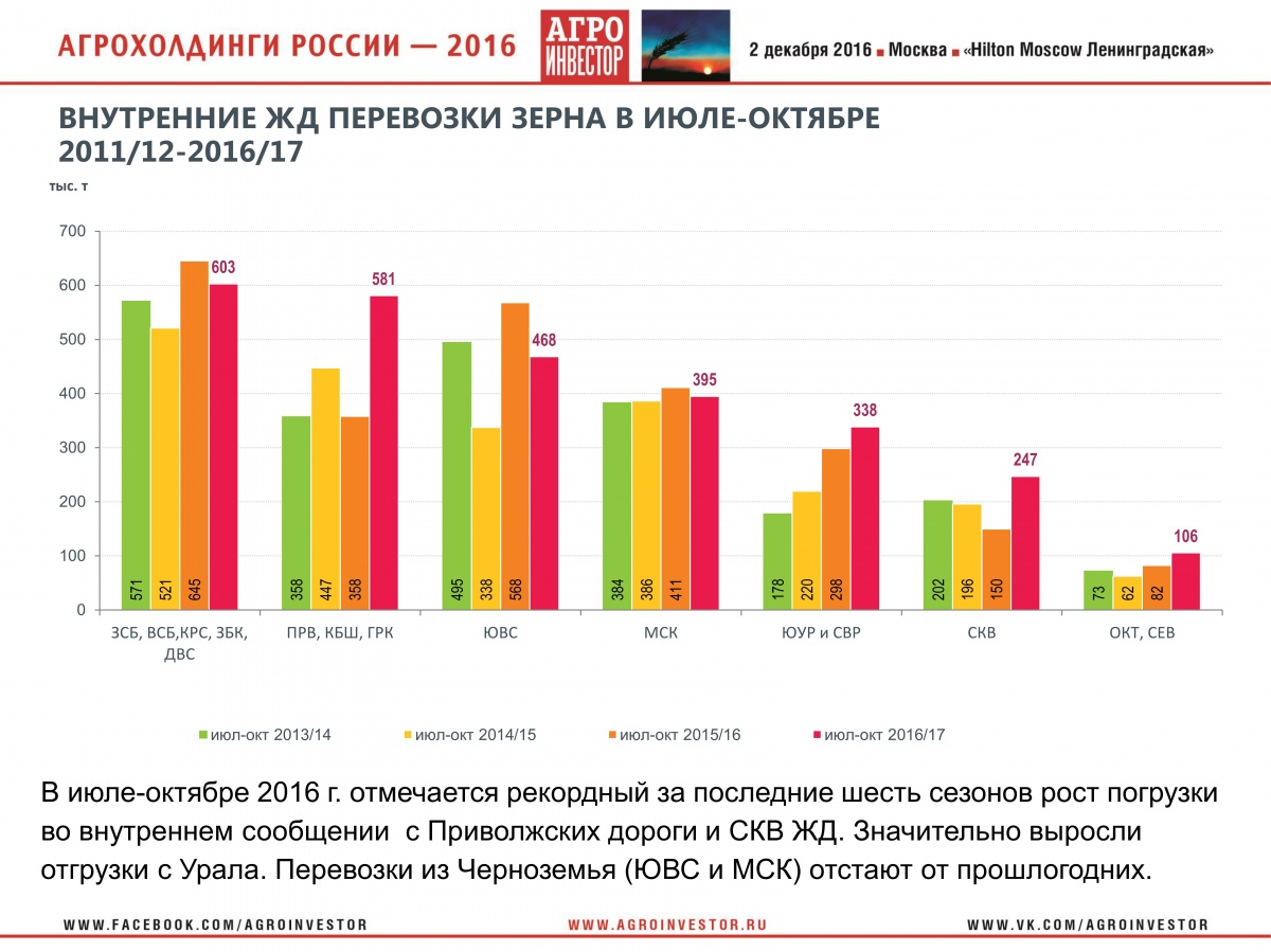 Выступление заместителя директора Департамента стратегического маркетинга "Русагротранс" Игоря Павенского на конференции "Агрохолдинги России-2016" 