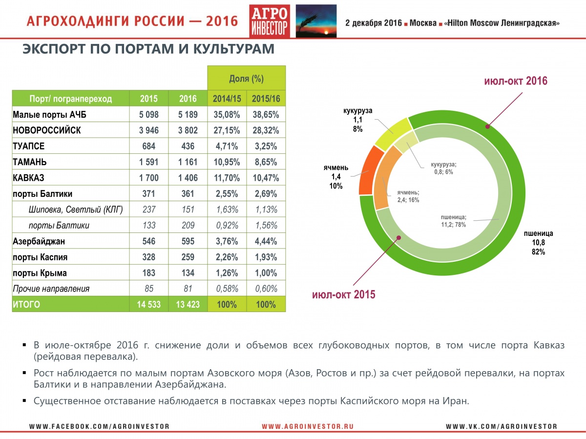 Выступление заместителя директора Департамента стратегического маркетинга "Русагротранс" Игоря Павенского на конференции "Агрохолдинги России-2016" 