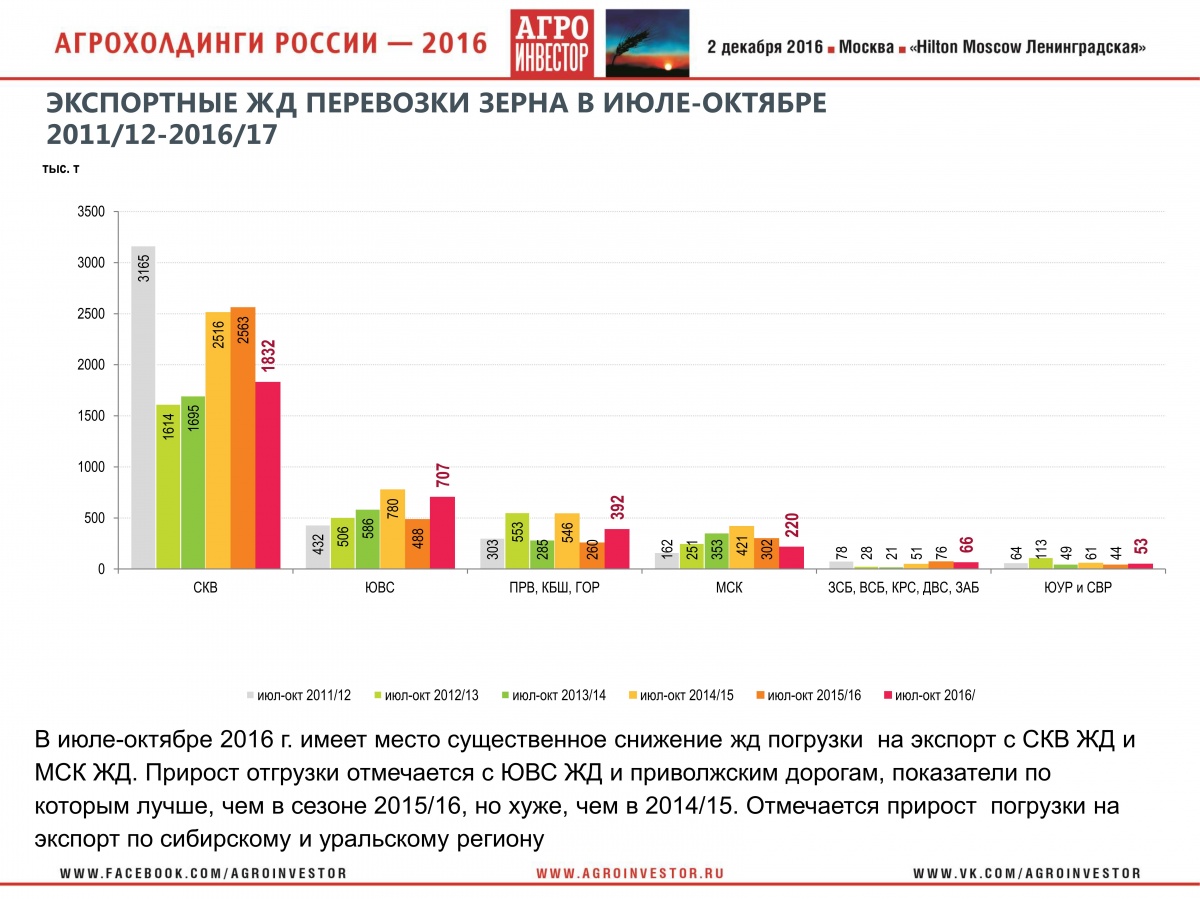 Выступление заместителя директора Департамента стратегического маркетинга "Русагротранс" Игоря Павенского на конференции "Агрохолдинги России-2016" 