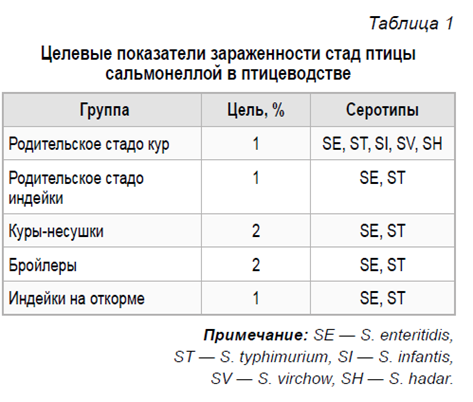 Профилактика сальмонеллезов в европейском птицеводстве Профилактика сальмонеллезов в европейском птицеводстве