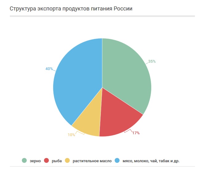 От импорта к экспорту: как меняются позиции России на продуктовом рынке