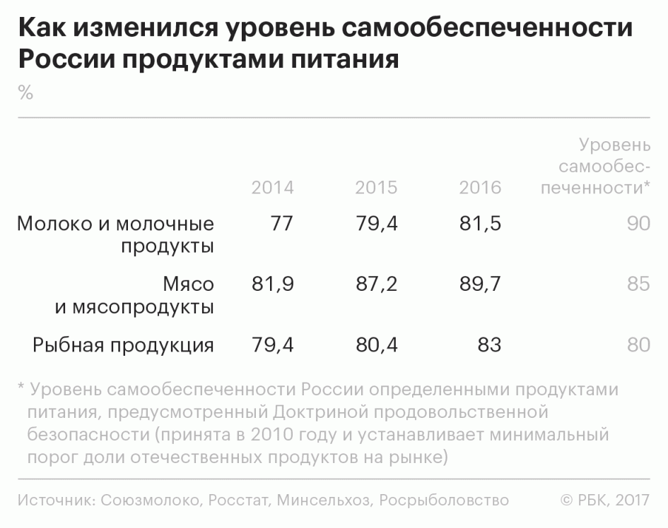 Продуктовая политика: какими результатами «отмечают» три года эмбарго 