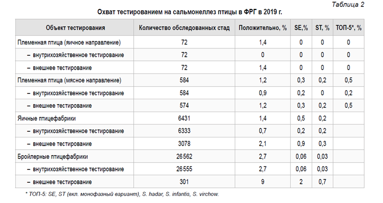 Профилактика сальмонеллезов в европейском птицеводстве Профилактика сальмонеллезов в европейском птицеводстве