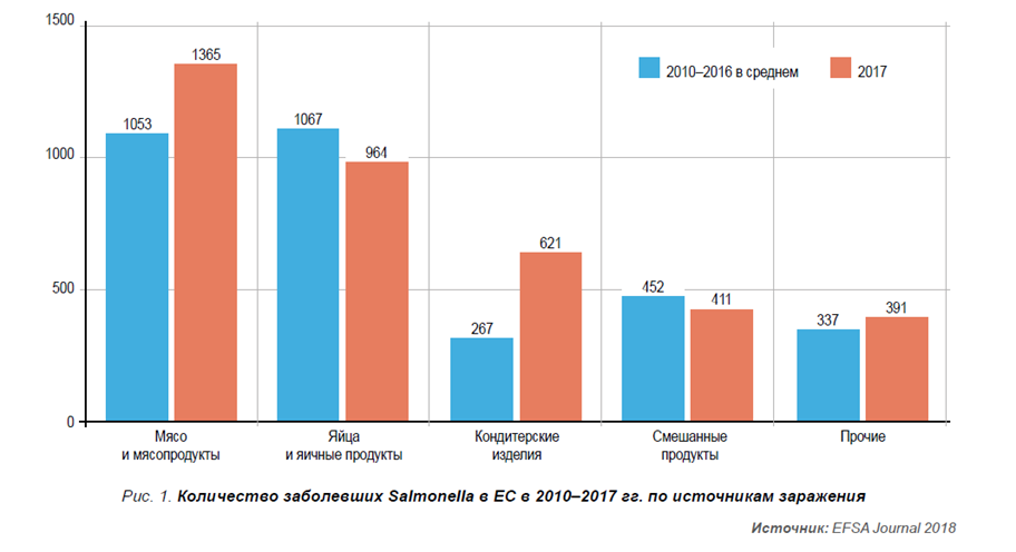Профилактика сальмонеллезов в европейском птицеводстве Профилактика сальмонеллезов в европейском птицеводстве