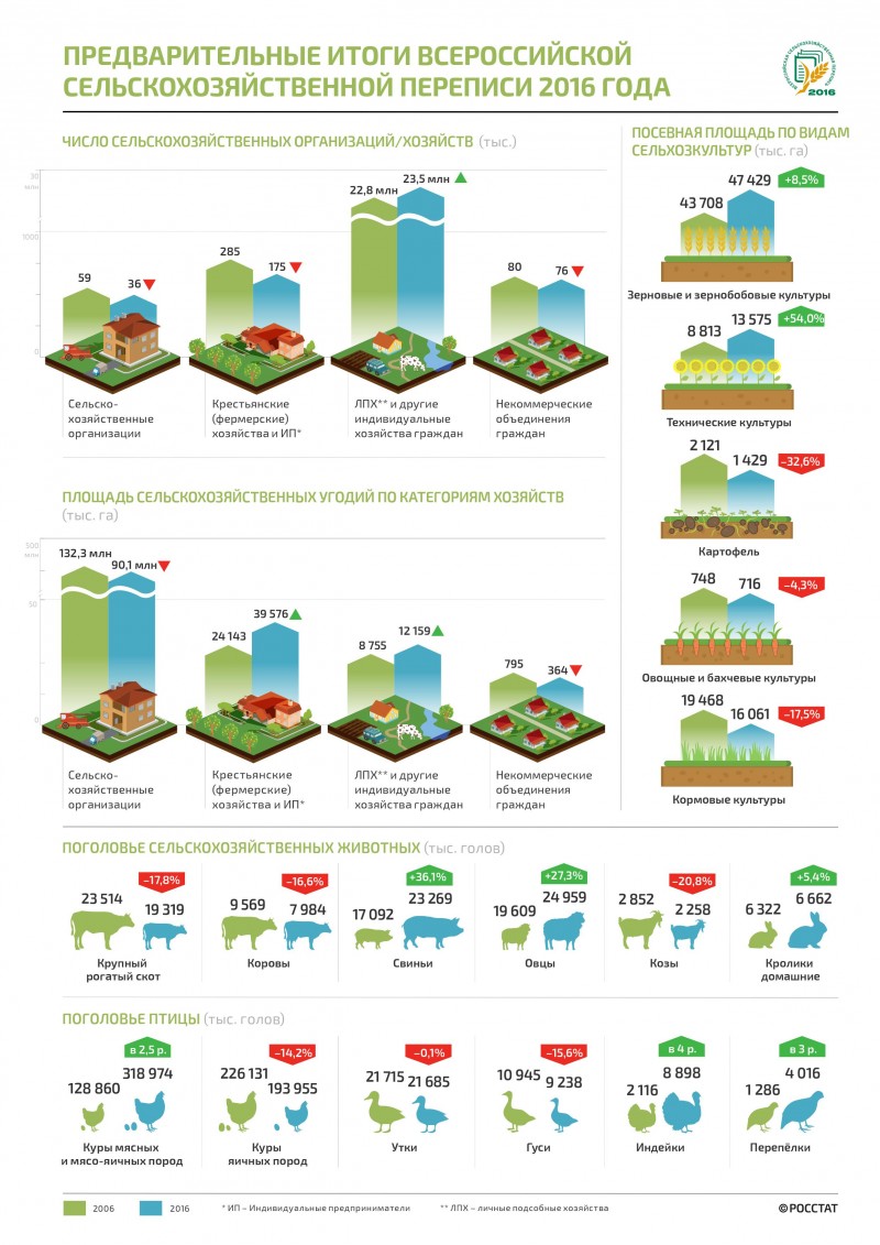 Итоги Всероссийской сельскохозяйственной переписи 2016 года – в графике
