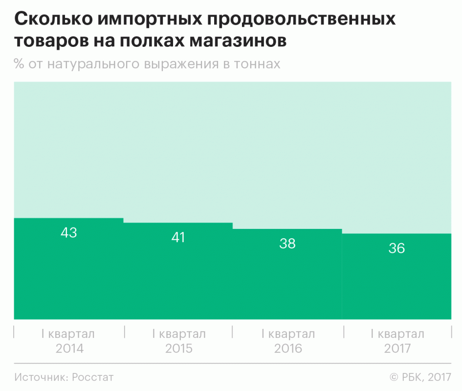Продуктовая политика: какими результатами «отмечают» три года эмбарго 