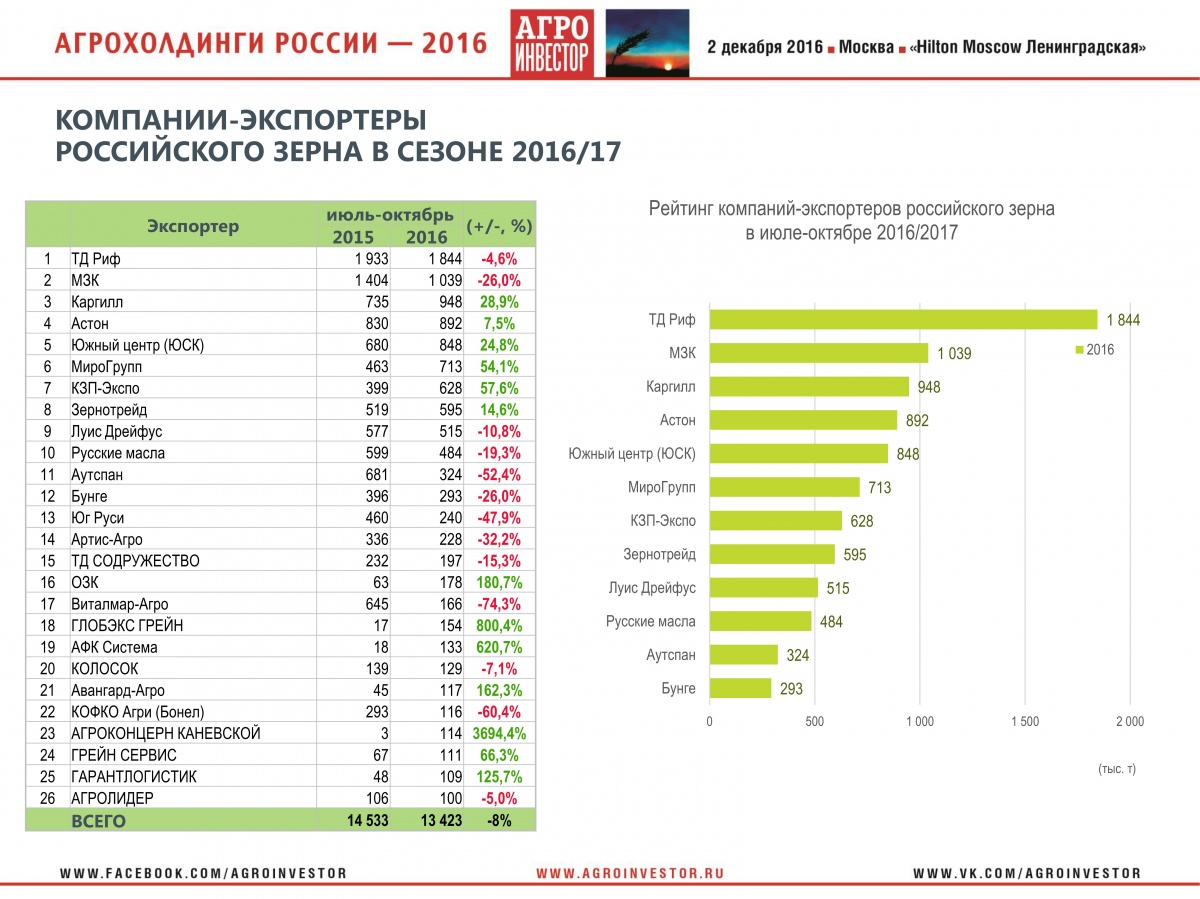 Выступление заместителя директора Департамента стратегического маркетинга "Русагротранс" Игоря Павенского на конференции "Агрохолдинги России-2016" 