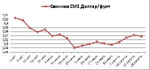 В августе котировки КРС на бирже СМЕ снизились, а свинина повысилась