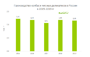 Анализ рынка колбасных изделий и мясных деликатесов в России