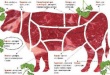В Казахстане богатые едят мяса в 3,7 раза больше, чем бедные