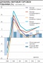 Рост мировой торговли замедлился до 30-летнего минимума
