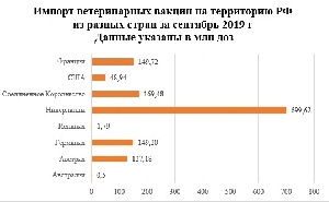 Более 1,3 миллиарда доз ветеринарных вакцин импортировали в Россию в сентябре