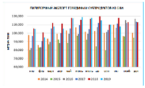 США: За первые 10 месяцев 2019 года экспорт говядины сократился на 2,5%