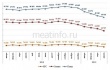 В Центральном ФО скота и птицы становится больше