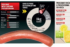 Сербия в шоке: в сосисках нашли мясо