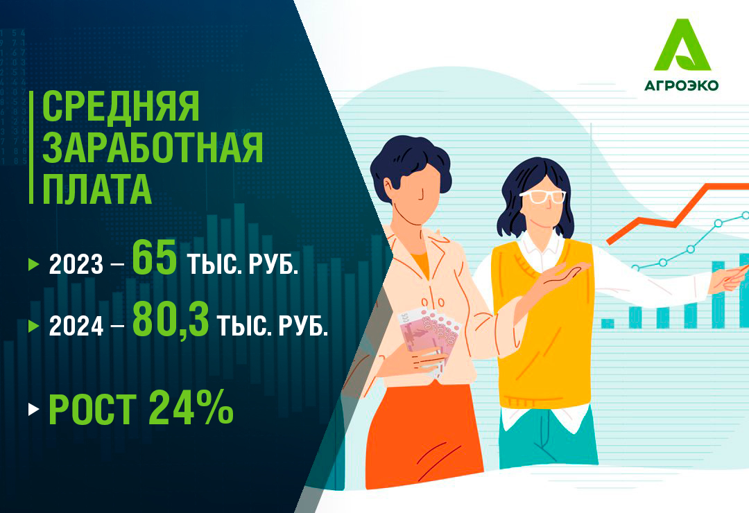 Крепче команда – больше зарплата: коллектив АГРОЭКО сохраняет темпы роста Крепче команда – больше зарплата: коллектив АГРОЭКО сохраняет темпы роста