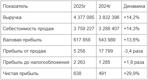 Чистая прибыль «Губкинского мясокомбината» в 2025 г. выросла на 30%