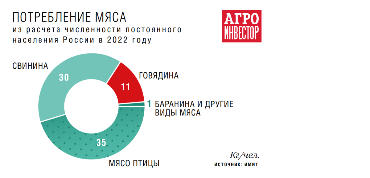 Мясной сектор снова в плюсе. Общее производство увеличится на 6% Мясной сектор снова в плюсе. Общее производство увеличится на 6%
