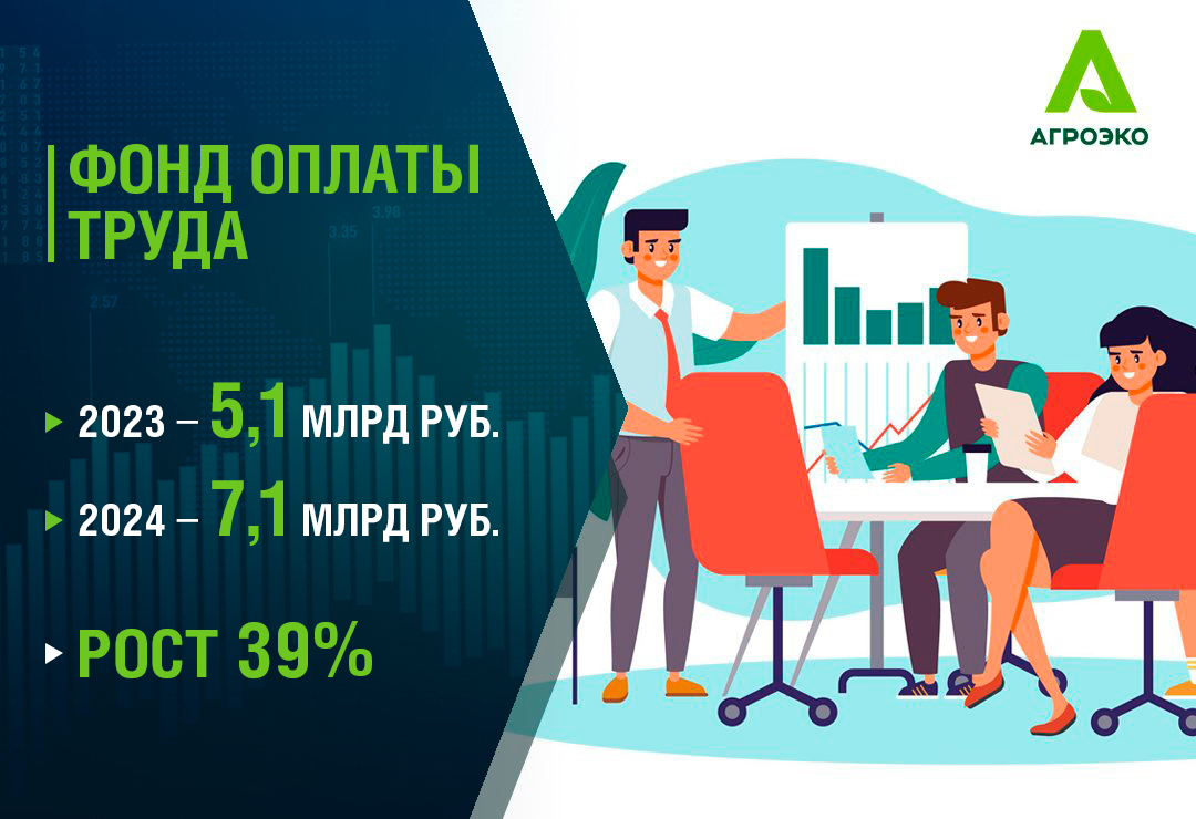 Крепче команда – больше зарплата: коллектив АГРОЭКО сохраняет темпы роста Крепче команда – больше зарплата: коллектив АГРОЭКО сохраняет темпы роста