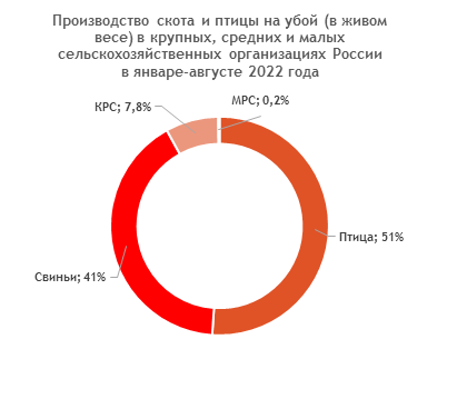 Производство скота и птицы выросло почти на 5% Производство скота и птицы выросло почти на 5%