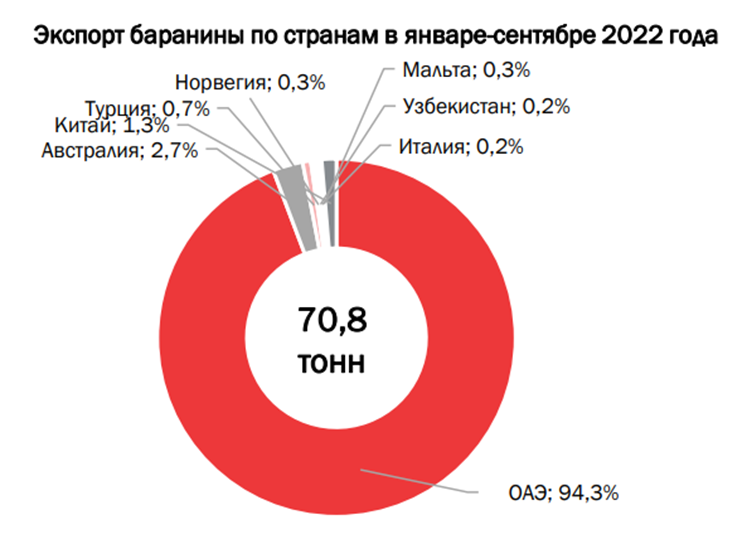 В России на 3,5% выросло производство баранины в сельхозорганизациях и КФХ