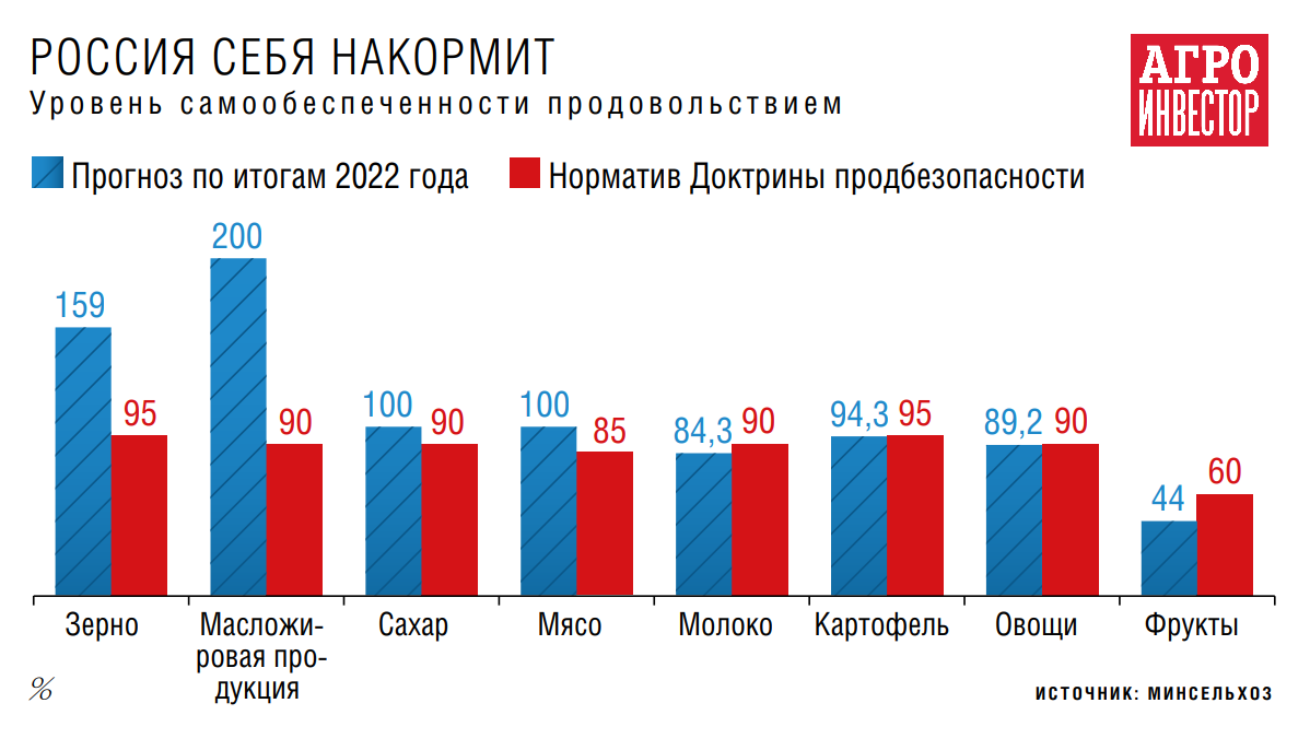 Рост под санкциями. 2022 год стал крайне сложным для экономики, но агросектор будет в плюсе Рост под санкциями. 2022 год стал крайне сложным для экономики, но агросектор будет в плюсе