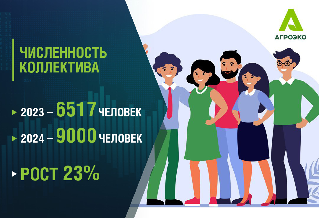 Крепче команда – больше зарплата: коллектив АГРОЭКО сохраняет темпы роста Крепче команда – больше зарплата: коллектив АГРОЭКО сохраняет темпы роста