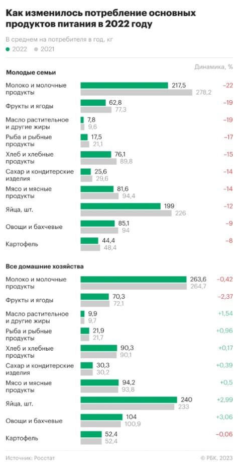 Молодежь в России стала потреблять меньше продуктов питания Молодежь в России стала потреблять меньше продуктов питания