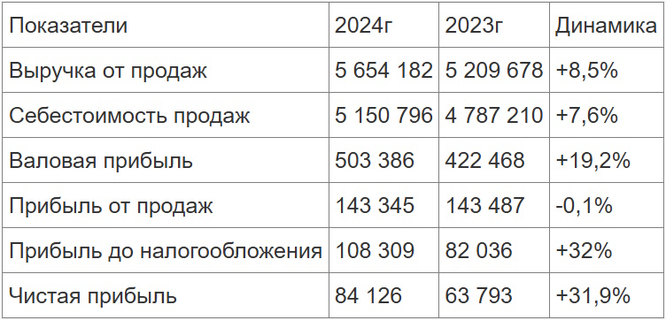 Белгородский «Обуховский мясокомбинат» в 2024 г. на треть увеличил чистую прибыль Белгородский «Обуховский мясокомбинат» в 2024 г. на треть увеличил чистую прибыль