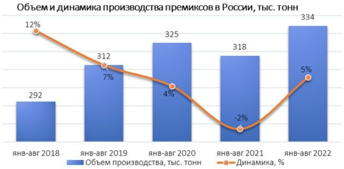 Производство премиксов в России за год выросло на 5% Производство премиксов в России за год выросло на 5%