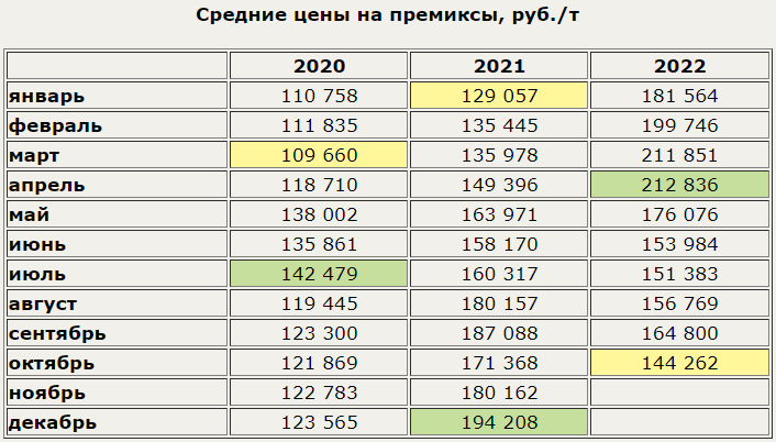 С начала года премиксы в России подешевели более чем на 20% С начала года премиксы в России подешевели более чем на 20%
