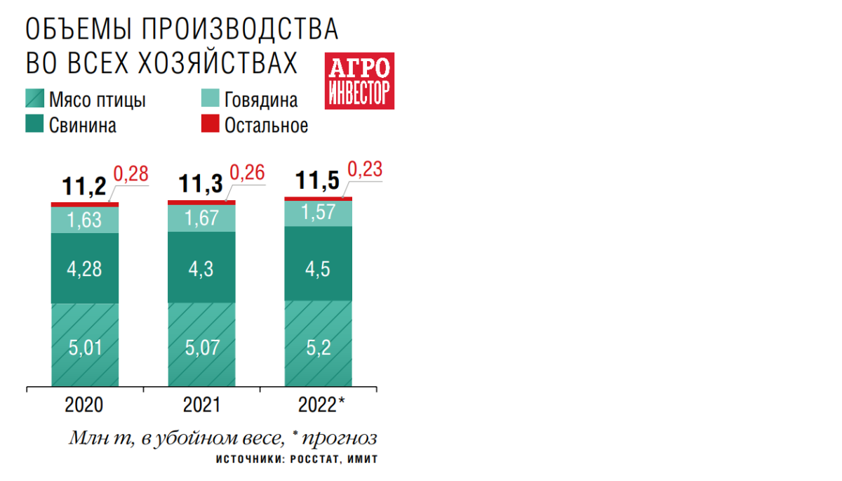 Мясной сектор снова в плюсе. Общее производство увеличится на 6% Мясной сектор снова в плюсе. Общее производство увеличится на 6%