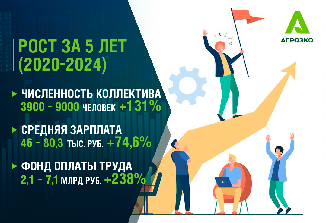Крепче команда – больше зарплата: коллектив АГРОЭКО сохраняет темпы роста Крепче команда – больше зарплата: коллектив АГРОЭКО сохраняет темпы роста