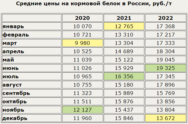 За год кормовой белок в России подешевел более чем на 20% За год кормовой белок в России подешевел более чем на 20%