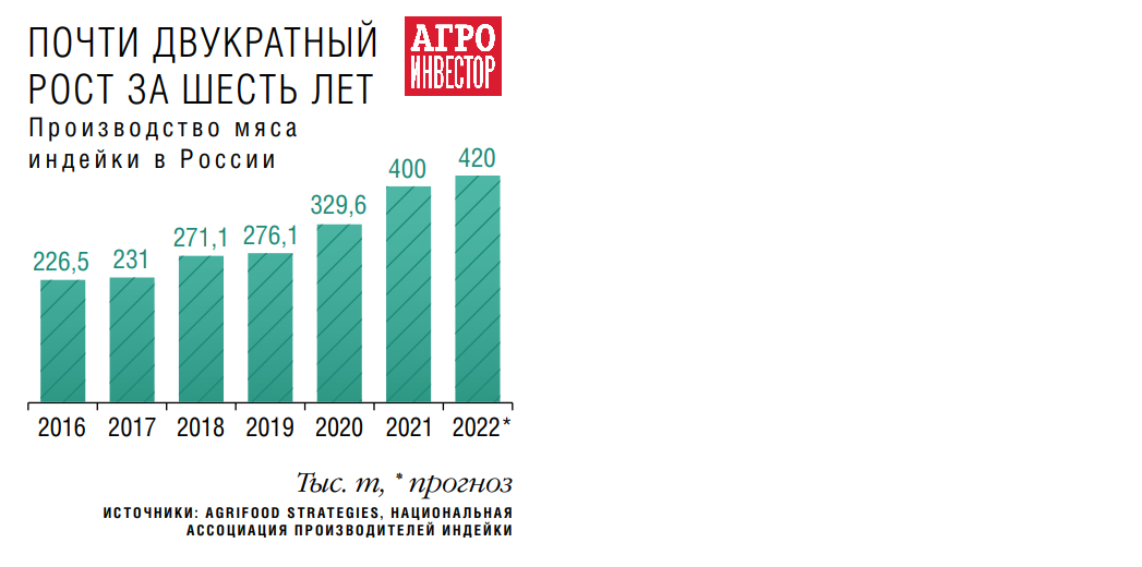 Мясной сектор снова в плюсе. Общее производство увеличится на 6% Мясной сектор снова в плюсе. Общее производство увеличится на 6%