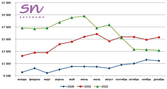За год кормовой белок в России подешевел более чем на 20% За год кормовой белок в России подешевел более чем на 20%