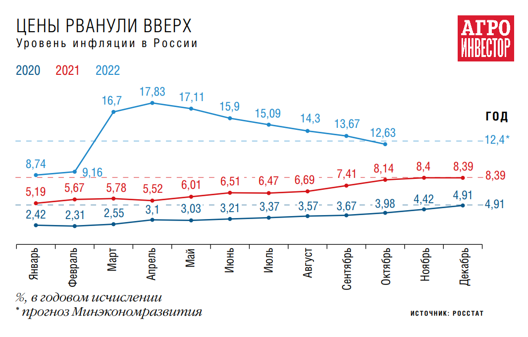 Рост под санкциями. 2022 год стал крайне сложным для экономики, но агросектор будет в плюсе Рост под санкциями. 2022 год стал крайне сложным для экономики, но агросектор будет в плюсе