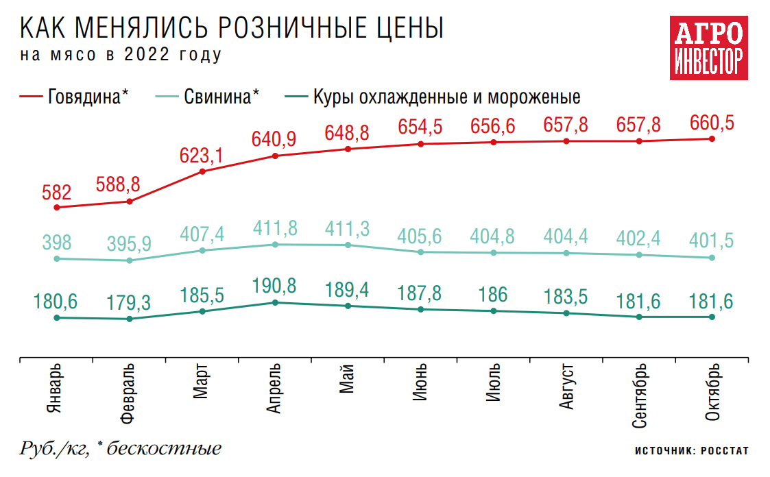 Мясной сектор снова в плюсе. Общее производство увеличится на 6% Мясной сектор снова в плюсе. Общее производство увеличится на 6%